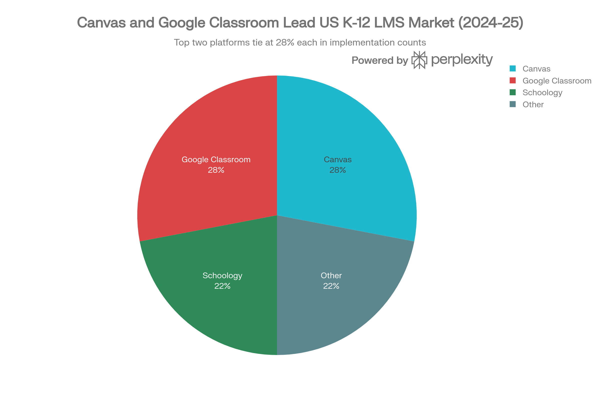 K‑12 LMS Market Share (US, 2024–2025)