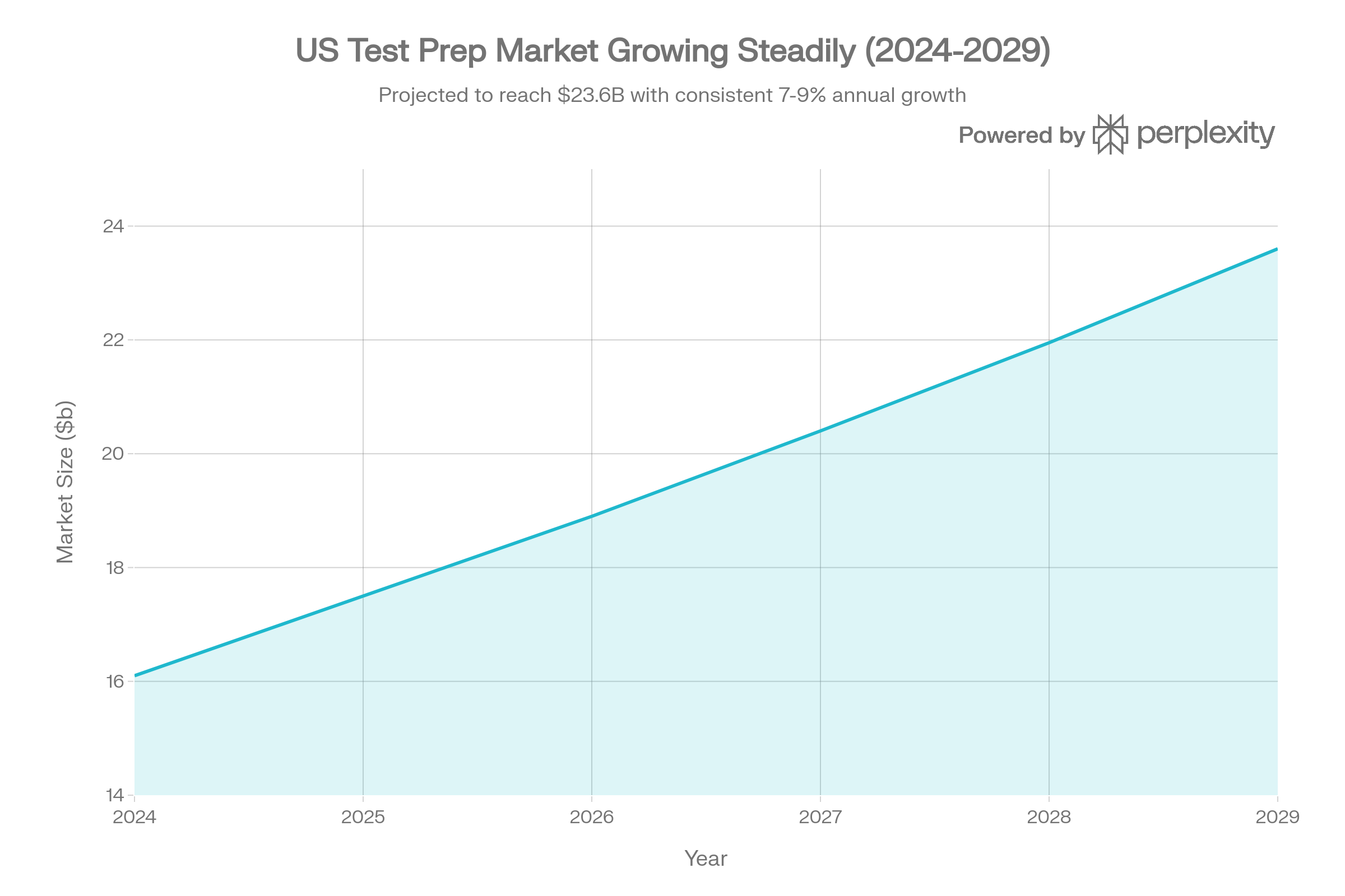 US Test Preparation Market Growth Trajectory (2024–2029)