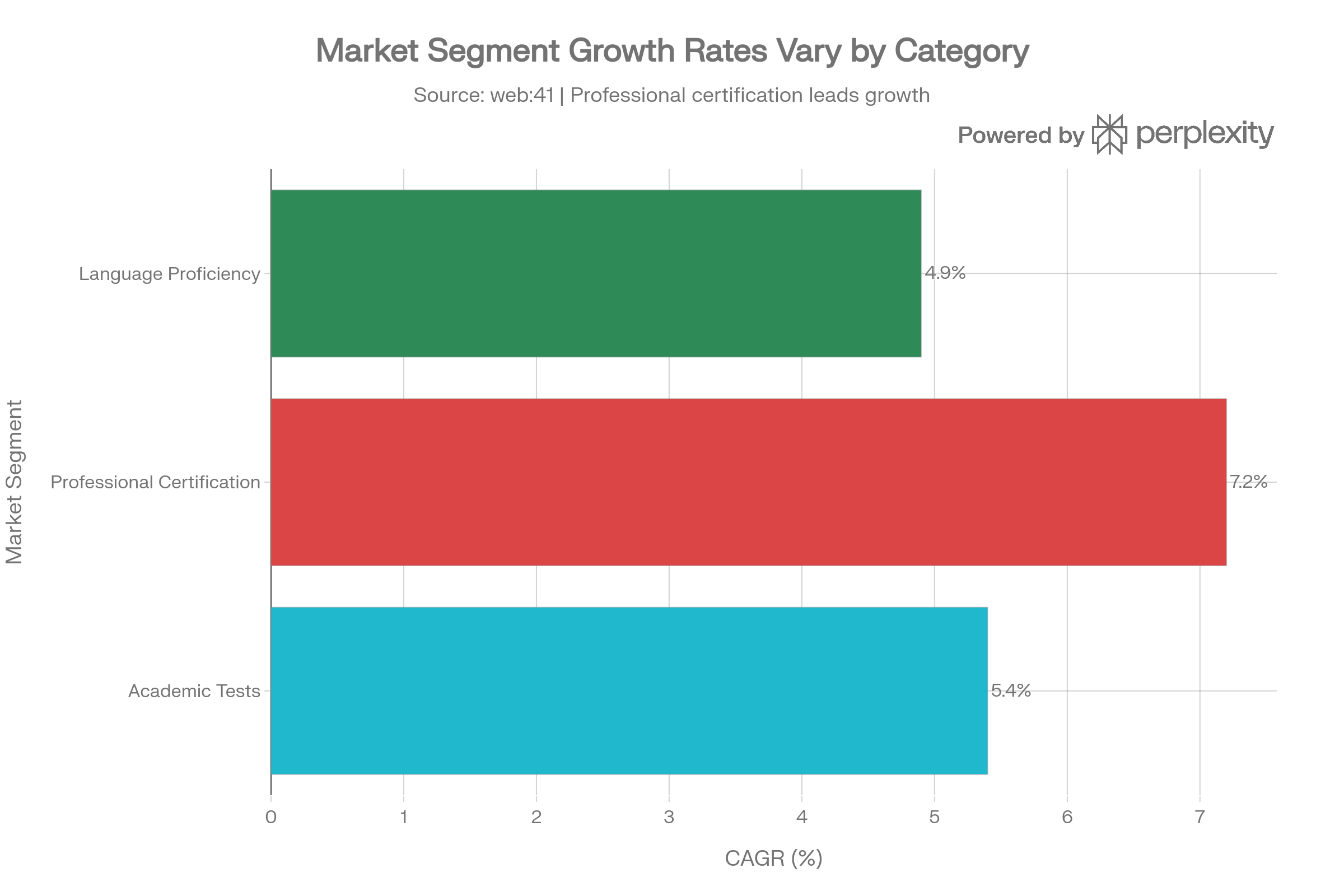 Test Prep Market Segment Growth Rates (CAGR %)