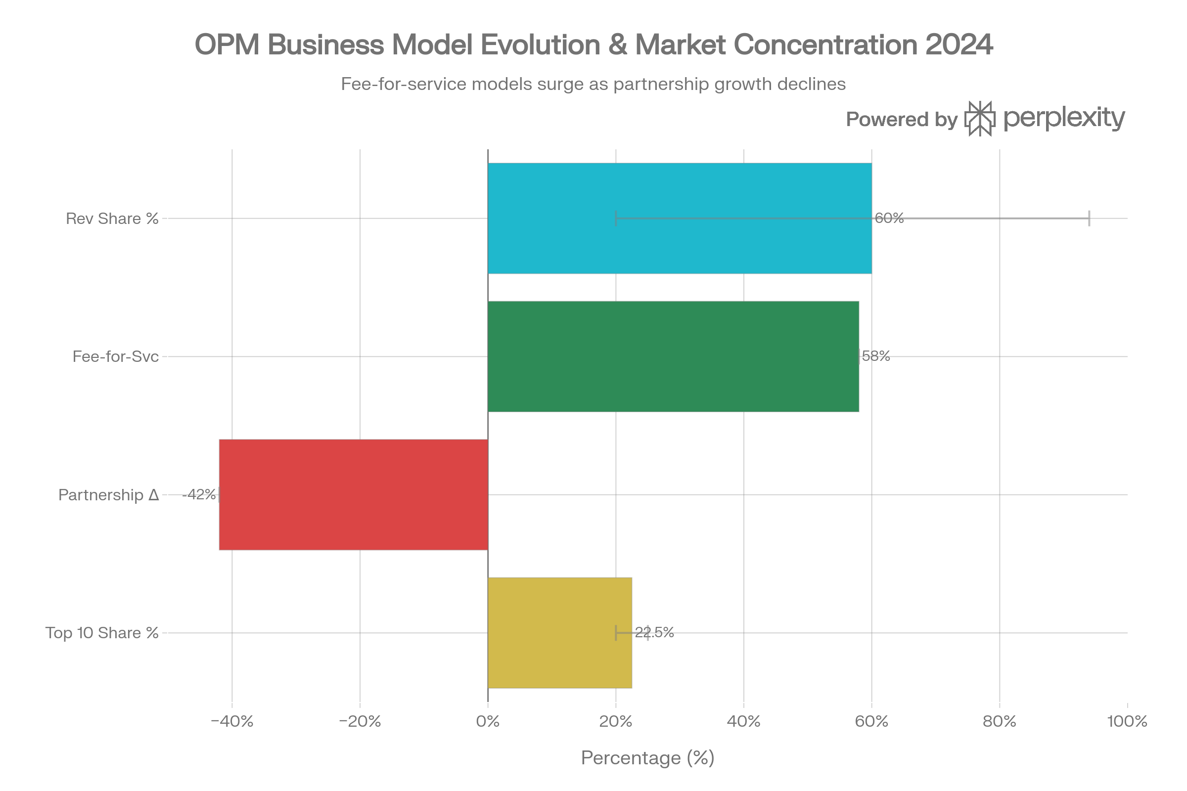 OPM revenue model shift