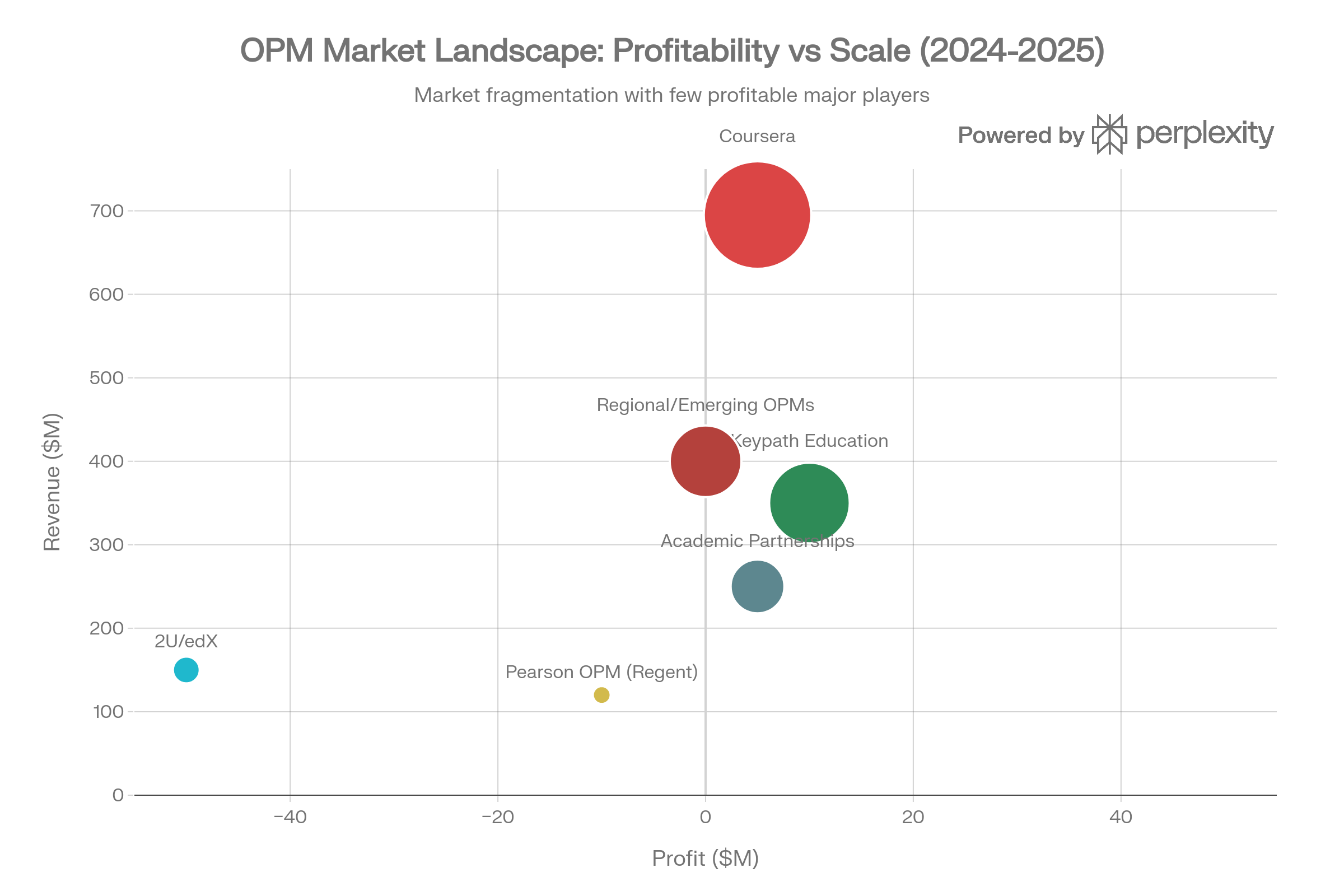 OPM market landscape