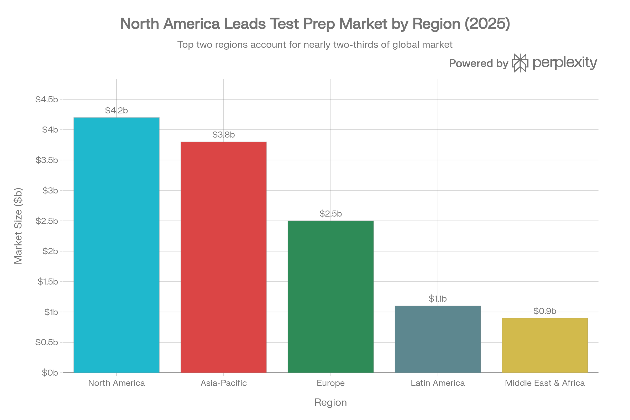 Global Online Test Prep Market by Region (2025)
