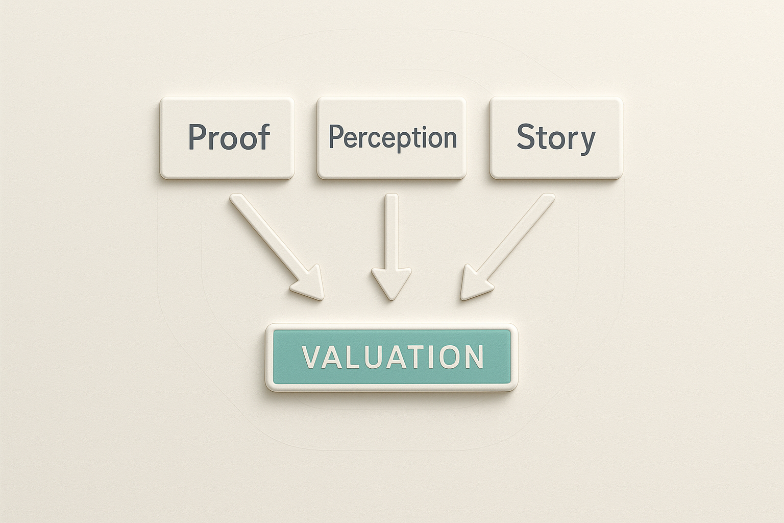 Proof + Perception + Story converging into valuation