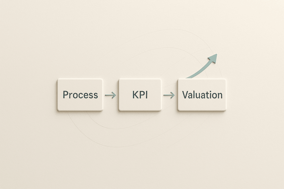 Process → KPI → Valuation chain