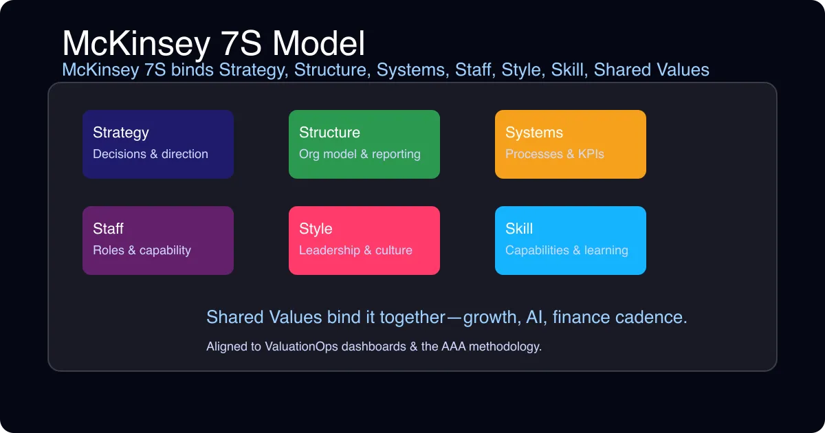 McKinsey 7S Model for Culture + Execution Alignment